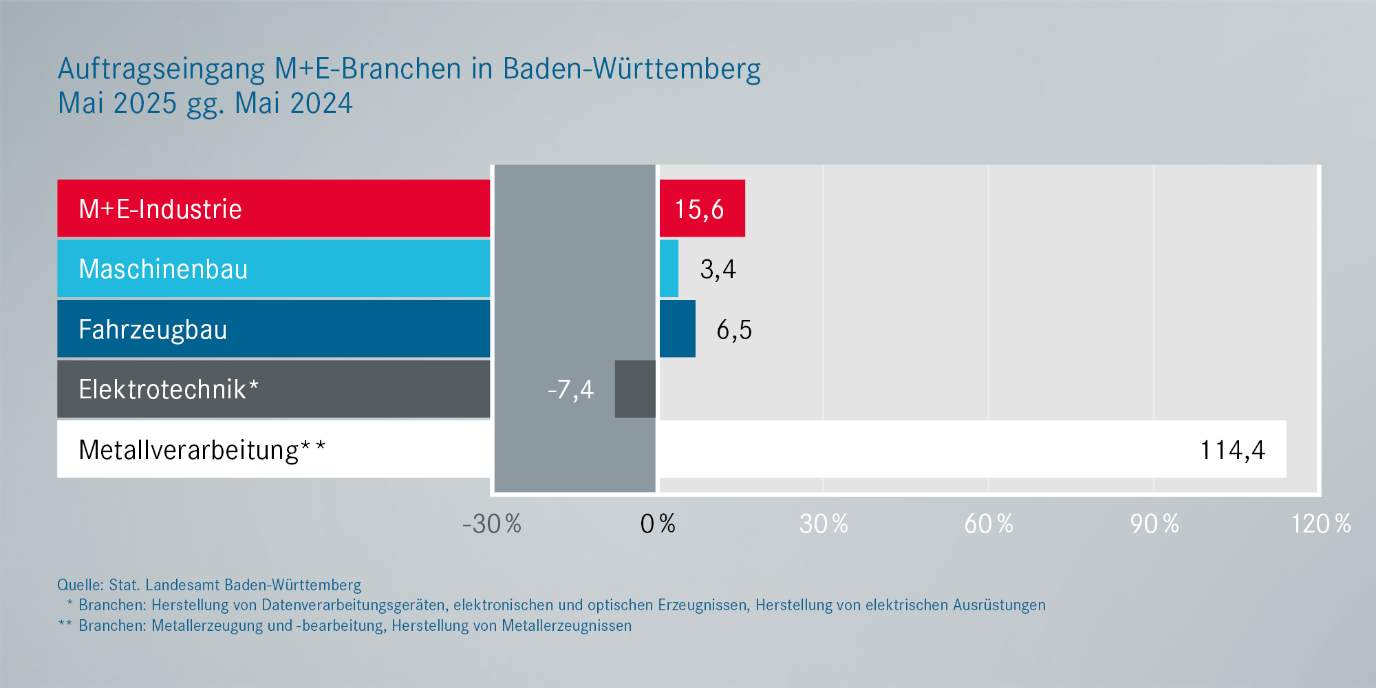 Metall- und Elektro: Auftragseingänge Baden-Württemberg